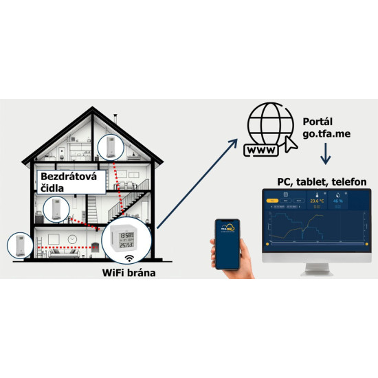 WiFi brána TFA.me TFA 35.8103.02 s teplomerom a vlhkomerom