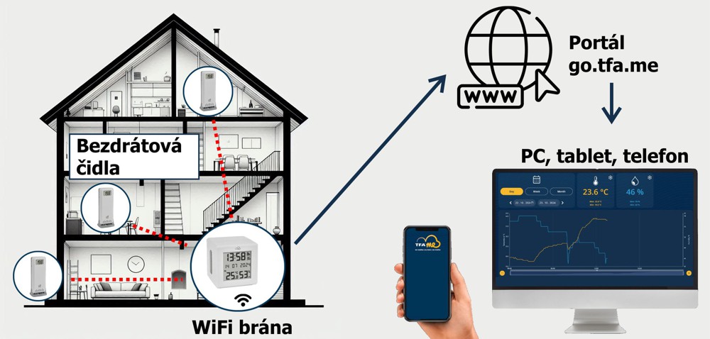 WiFi brána TFA.me TFA 35.8103.02 s teplomerom a vlhkomerom WiFi brána TFA.me TFA 35.8103.02 s teplomerom a vlhkomerom