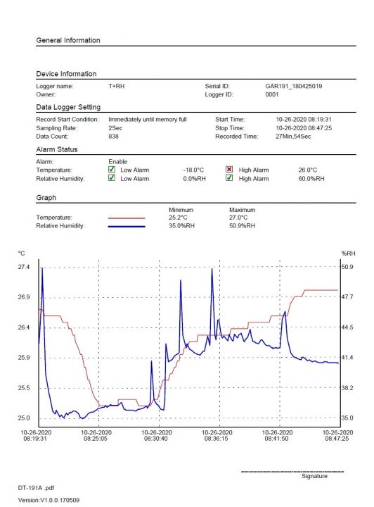 Záznamník teploty a vlhkosti GAR191 s certifikátom o kalibrácii do miestnosti (15, 20, 25, 30°C / 30, 50, 70%)